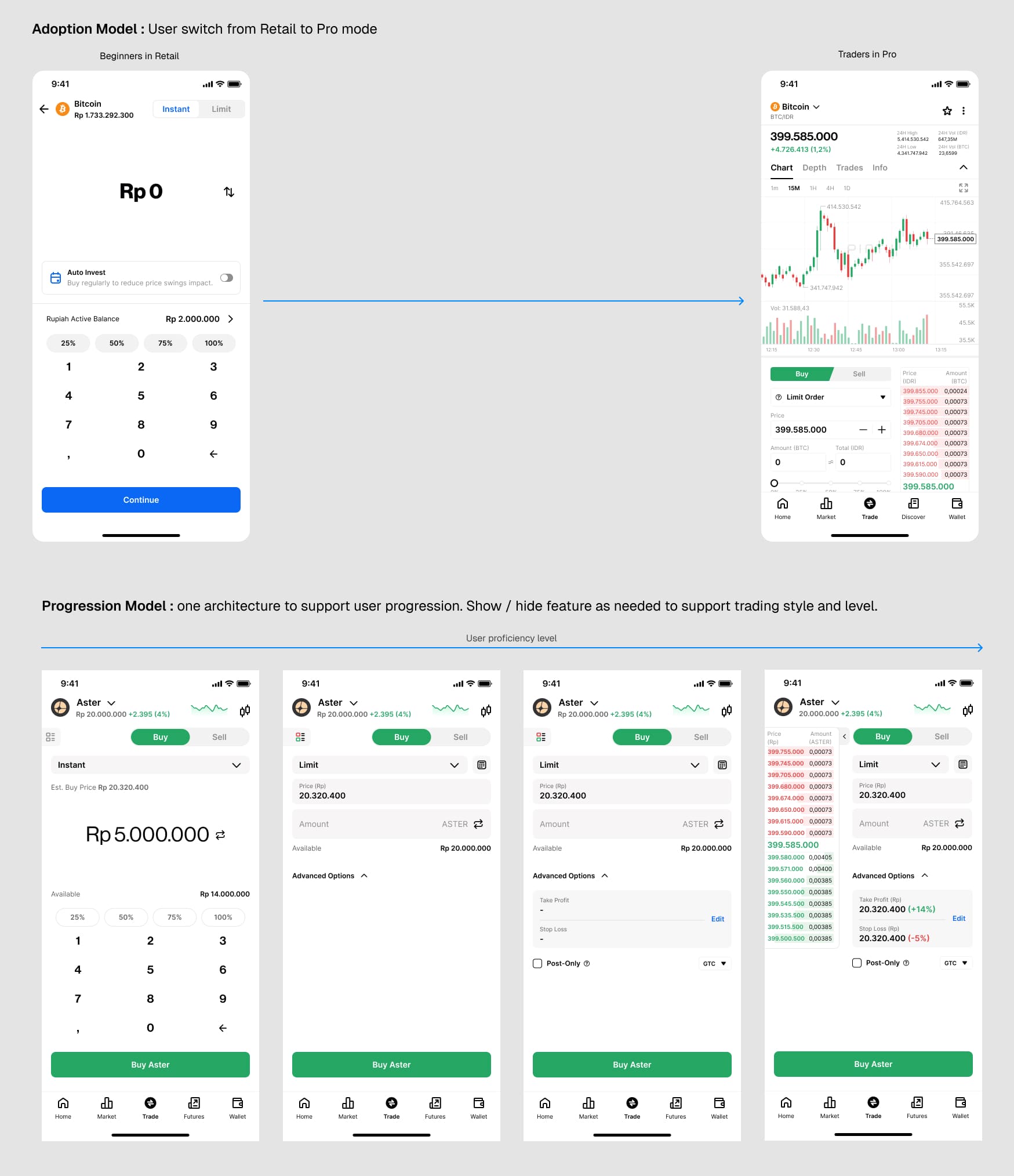 The reframe: from acquiring Pro traders directly across a broken jump on a fragmented base, to moving users up a **continuous maturity ramp on one unified architecture.**