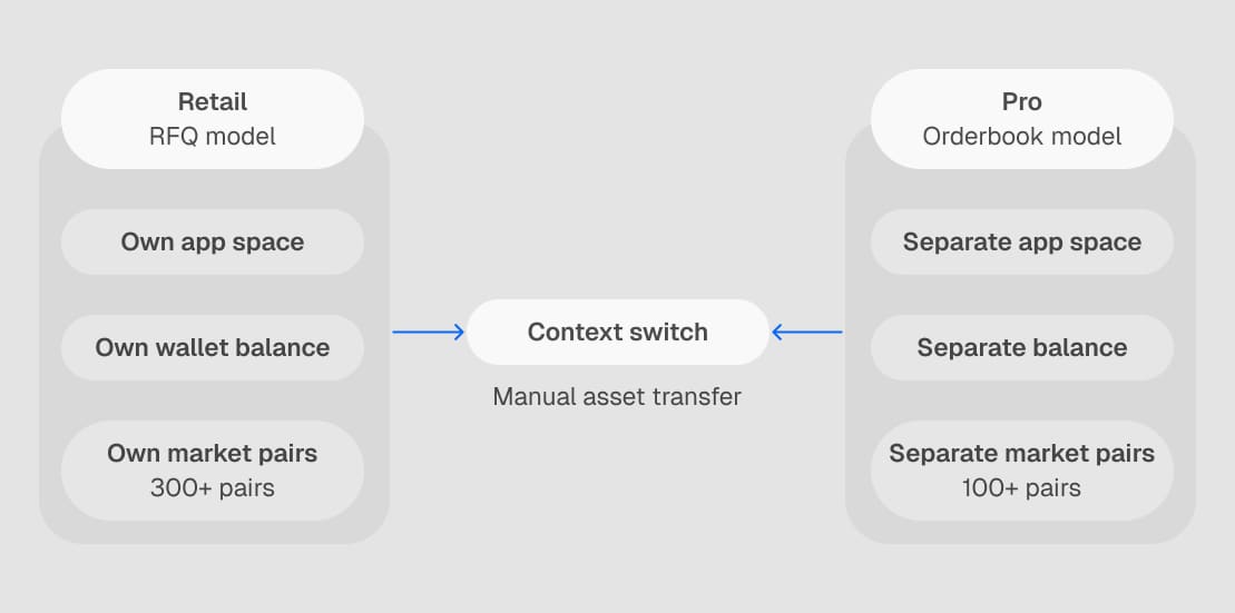 Two separate product realities: Retail (RFQ) and Pro (orderbook) each ran their own balance and market pairs, forcing a **manual transfer and mode-switch** to move between them.