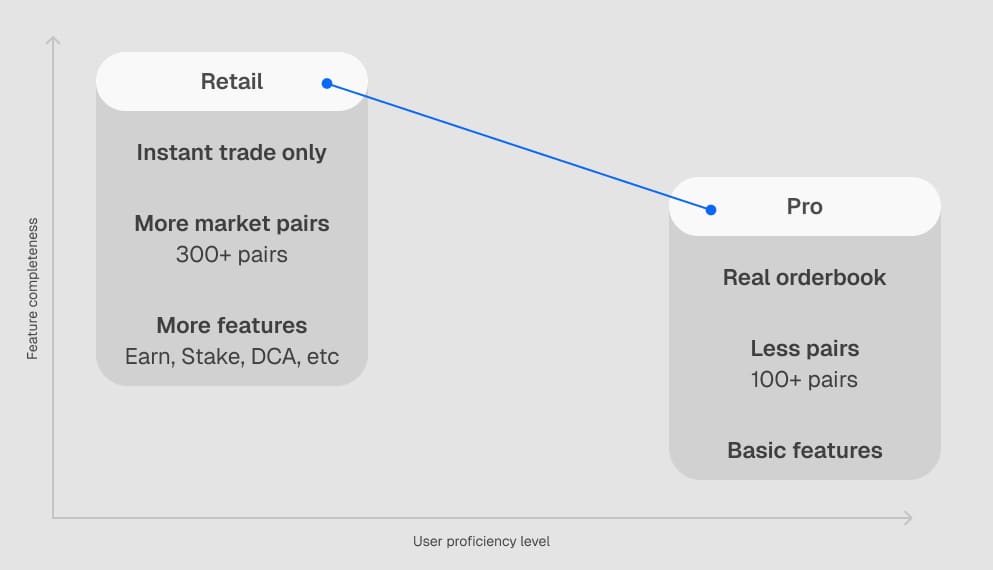 The graduation moment that should reward users instead **downgrades** them — a separate wallet, fewer market pairs, and a manual transfer stand between Retail and Pro.