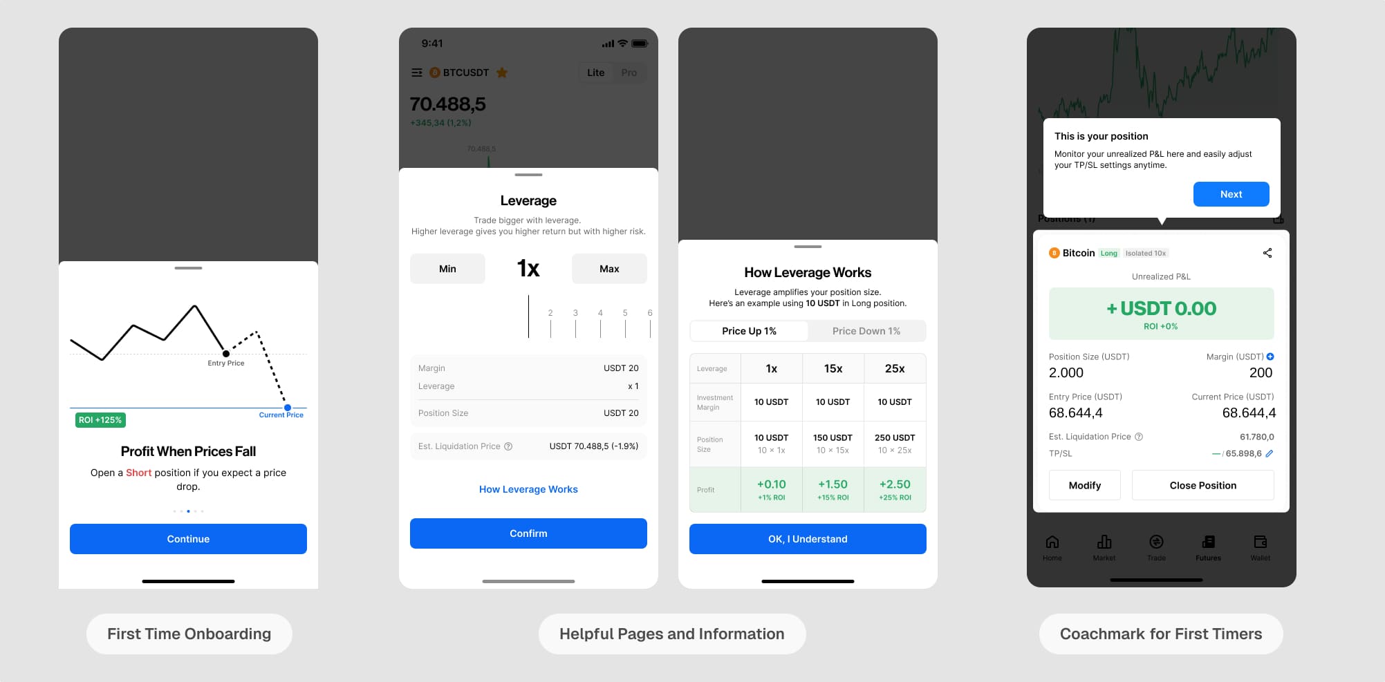 **Contextual education in layers.** Left to right: first-time onboarding introduces the concepts, helpful pages explain the hard mechanics; the leverage setting and a 'How Leverage Works' page with a worked 10 USDT example and a coach mark guides first-timers through their live position.