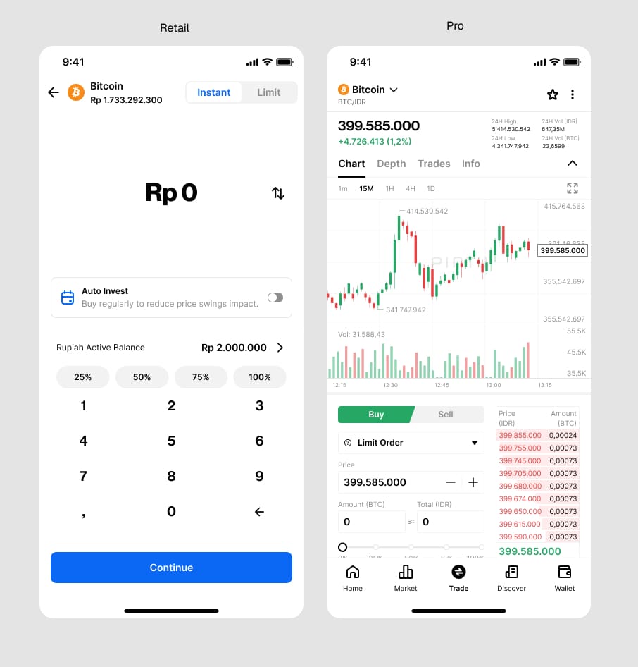 Two separate product realities: Retail (RFQ) and Pro (orderbook) each ran their own balance and market pairs, forcing a **manual transfer and mode-switch** to move between them.