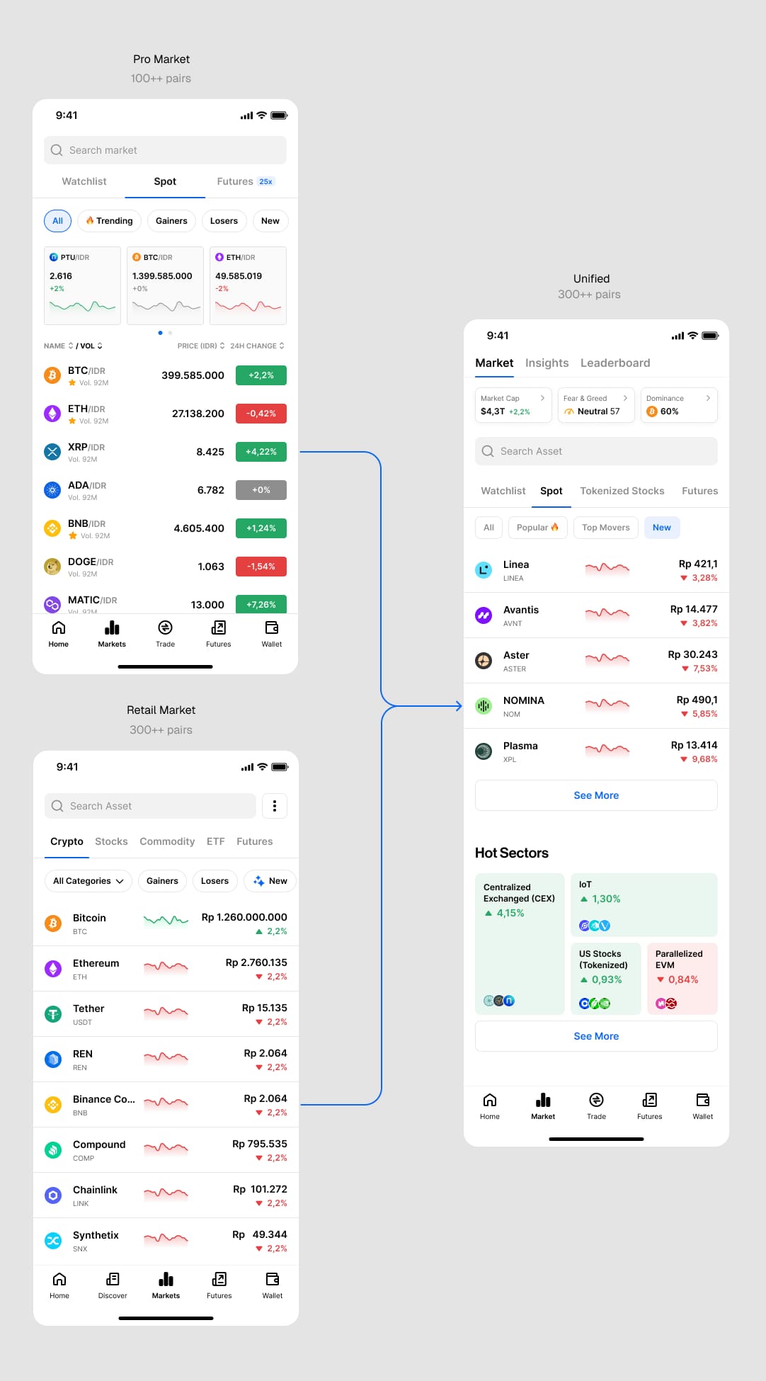 **Unified market** Combined market list increase discoverability and promotes progression
