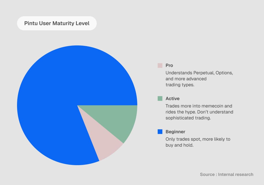 **A beginner base.** The overwhelming majority of Pintu users are retail traders — many experienced in traditional assets like stocks and gold, but new to leveraged crypto derivatives.