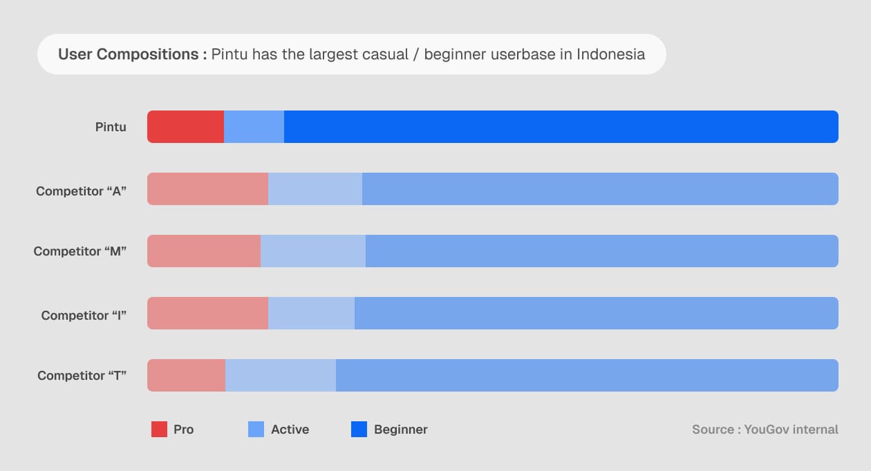 The majority of Pintu's user base sits at the beginner end of the maturity curve — the mass we needed to nurture, not the pro tier we kept trying to acquire directly.